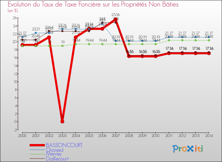 Evolution du taux de la taxe foncière sur les immeubles et terrains non batis pour BASSONCOURT et les communes proches de 2000 à 2014 Comparaison des taux de la taxe foncière sur les immeubles et terrains non batis pour BASSONCOURT et les communes voisines de 2000 à 2014