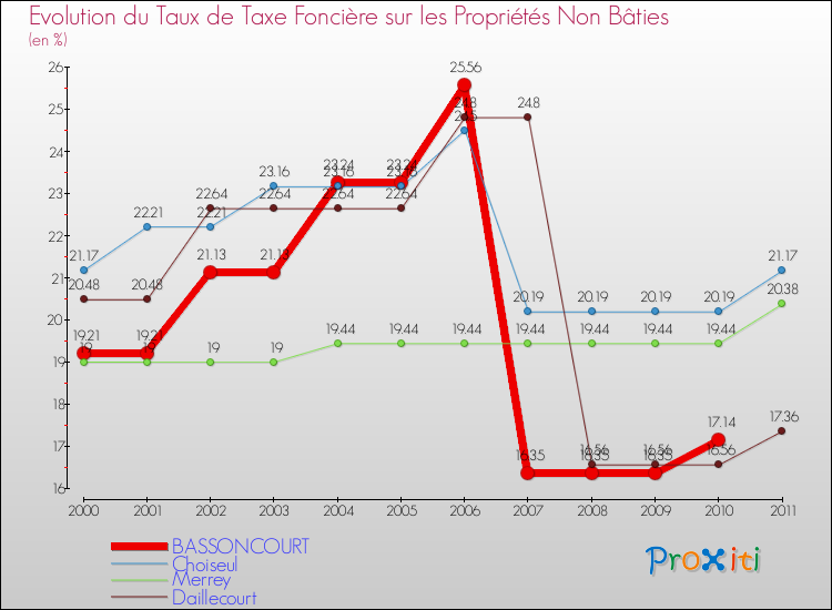 Evolution du taux de la taxe foncière sur les immeubles et terrains non batis pour BASSONCOURT et les communes proches Comparaison des taux de la taxe foncière sur les immeubles et terrains non batis pour BASSONCOURT et les communes voisines