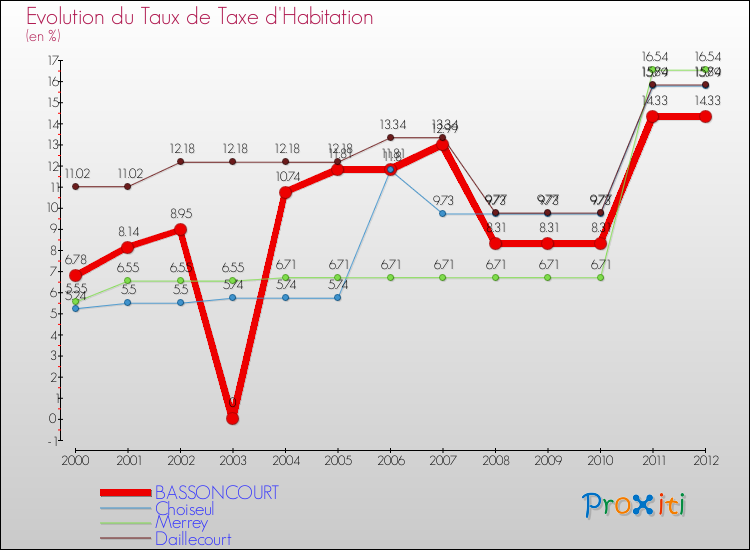 Evolution du taux de la taxe d'habitation pour BASSONCOURT et les communes proches Comparaison des taux de la taxe d'habitation pour BASSONCOURT et les communes voisines