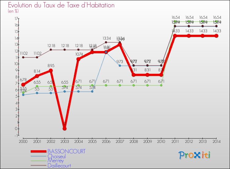 Evolution du taux de la taxe d'habitation pour BASSONCOURT et les communes proches de 2000 à 2014 Comparaison des taux de la taxe d'habitation pour BASSONCOURT et les communes voisines de 2000 à 2014