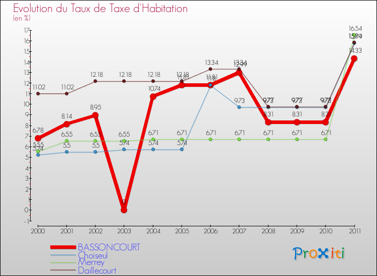 Evolution du taux de la taxe d'habitation pour BASSONCOURT et les communes proches Comparaison des taux de la taxe d'habitation pour BASSONCOURT et les communes voisines