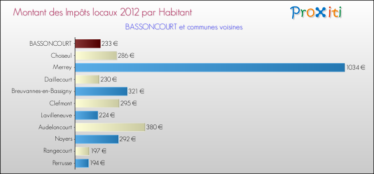 Montant des impôts locaux par Habitant pour BASSONCOURT et les communes proches Comparaison des impôts locaux par habitant pour BASSONCOURT et les communes voisines