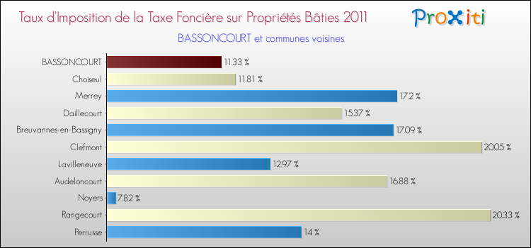 Taux d'imposition de la taxe foncière sur le bati 2011 pour BASSONCOURT et les communes proches Comparaison des taux d'imposition de la taxe foncière sur le bati 2011 pour BASSONCOURT et les communes voisines