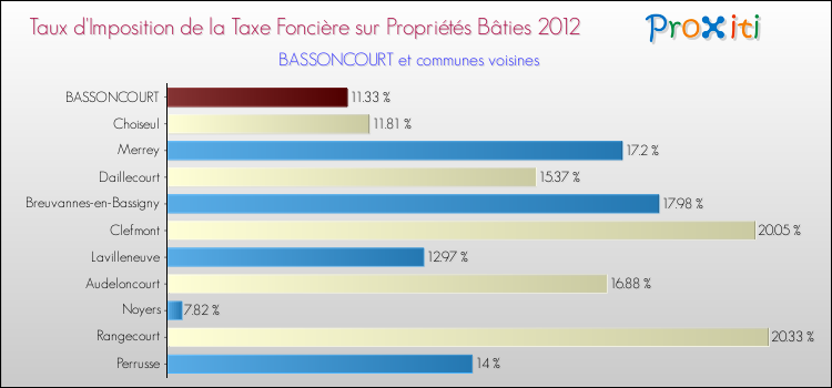 Taux d'imposition de la taxe foncière sur le bati 2012 pour BASSONCOURT et les communes proches Comparaison des taux d'imposition de la taxe foncière sur le bati 2012 pour BASSONCOURT et les communes voisines