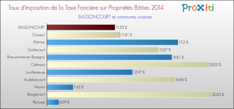 Taux d'imposition de la taxe foncière sur le bati 2014 pour BASSONCOURT et les communes proches Comparaison des taux d'imposition de la taxe foncière sur le bati 2014 pour BASSONCOURT et les communes voisines