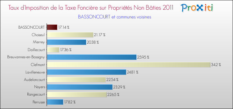 Taux d'imposition de la taxe foncière sur les immeubles et terrains non batis 2011 pour BASSONCOURT et les communes proches Comparaison des taux d'imposition de la taxe foncière sur les immeubles et terrains non batis 2011 pour BASSONCOURT et les communes voisines