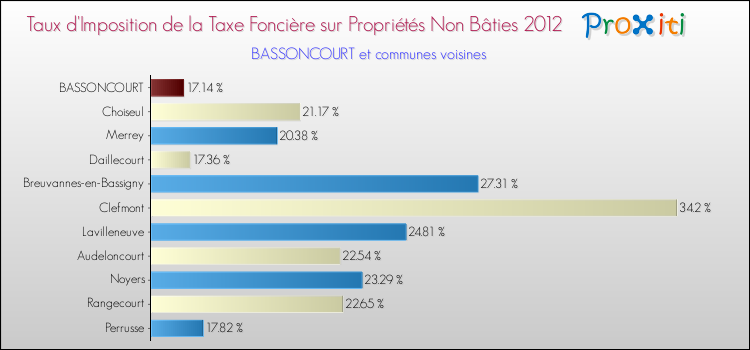 Taux d'imposition de la taxe foncière sur les immeubles et terrains non batis 2012 pour BASSONCOURT et les communes proches Comparaison des taux d'imposition de la taxe foncière sur les immeubles et terrains non batis 2012 pour BASSONCOURT et les communes voisines