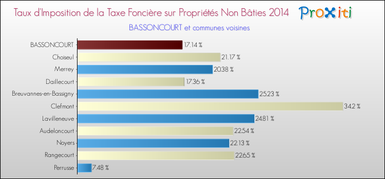 Taux d'imposition de la taxe foncière sur les immeubles et terrains non batis 2014 pour BASSONCOURT et les communes proches Comparaison des taux d'imposition de la taxe foncière sur les immeubles et terrains non batis 2014 pour BASSONCOURT et les communes voisines