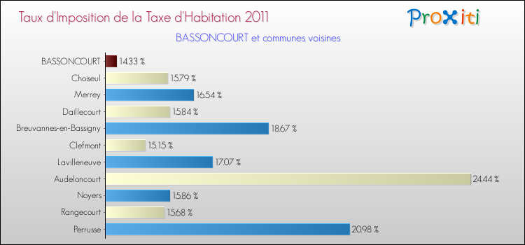 Taux d'imposition de la taxe d'habitation 2011 pour BASSONCOURT et les communes proches Comparaison des taux d'imposition de la taxe d'habitation 2011 pour BASSONCOURT et les communes voisines
