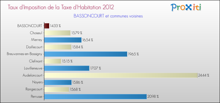 Taux d'imposition de la taxe d'habitation 2012 pour BASSONCOURT et les communes proches Comparaison des taux d'imposition de la taxe d'habitation 2012 pour BASSONCOURT et les communes voisines