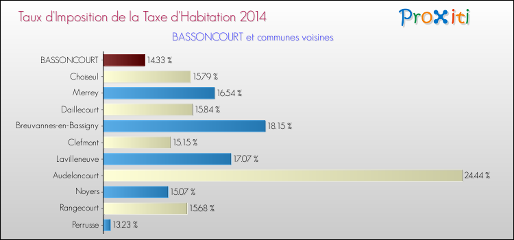 Taux d'imposition de la taxe d'habitation 2014 pour BASSONCOURT et les communes proches Comparaison des taux d'imposition de la taxe d'habitation 2014 pour BASSONCOURT et les communes voisines