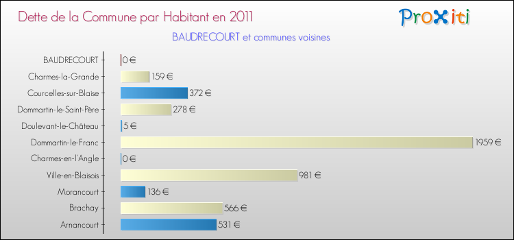 Dette par habitant de la commune en 2011 pour BAUDRECOURT et les communes proches Comparaison de la dette par habitant de la commune en 2011 pour BAUDRECOURT et les communes voisines