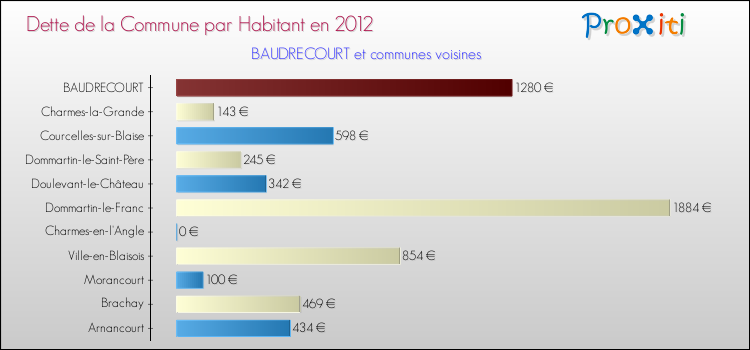 Dette par habitant de la commune en 2012 pour BAUDRECOURT et les communes proches Comparaison de la dette par habitant de la commune en 2012 pour BAUDRECOURT et les communes voisines