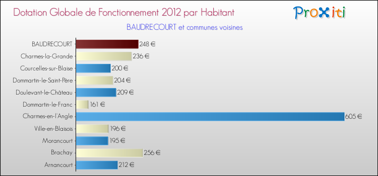 Montant des dotations globales de fonctionnement DGF par Habitant pour BAUDRECOURT et les communes proches Comparaison des des dotations globales de fonctionnement DGF par habitant pour BAUDRECOURT et les communes voisines