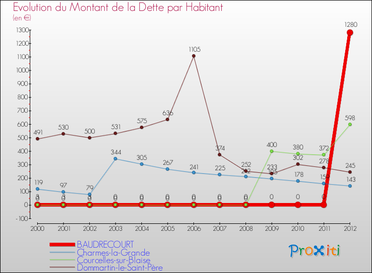 Evolution de la dette par habitant pour la commune de BAUDRECOURT et les communes proches de 2000 à 2012 Comparaison de la dette par habitant pour BAUDRECOURT et les communes voisines de 2000 à 2012