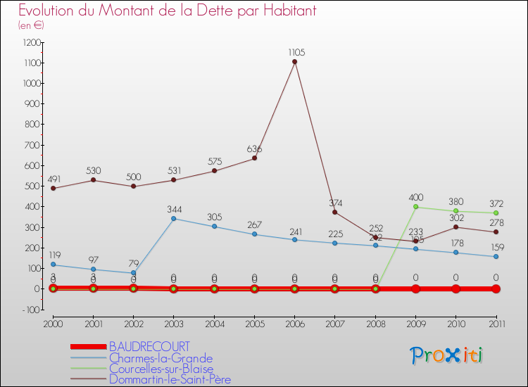 Evolution de la dette par habitant pour la commune de BAUDRECOURT et les communes proches Comparaison de la dette par habitant pour BAUDRECOURT et les communes voisines