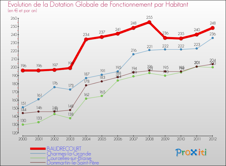 Evolution et montant de la dotation globale de fonctionnement par Habitant pour BAUDRECOURT et les communes proches Comparaison des dotations globales de fonctionnement par habitant pour BAUDRECOURT et les communes voisines