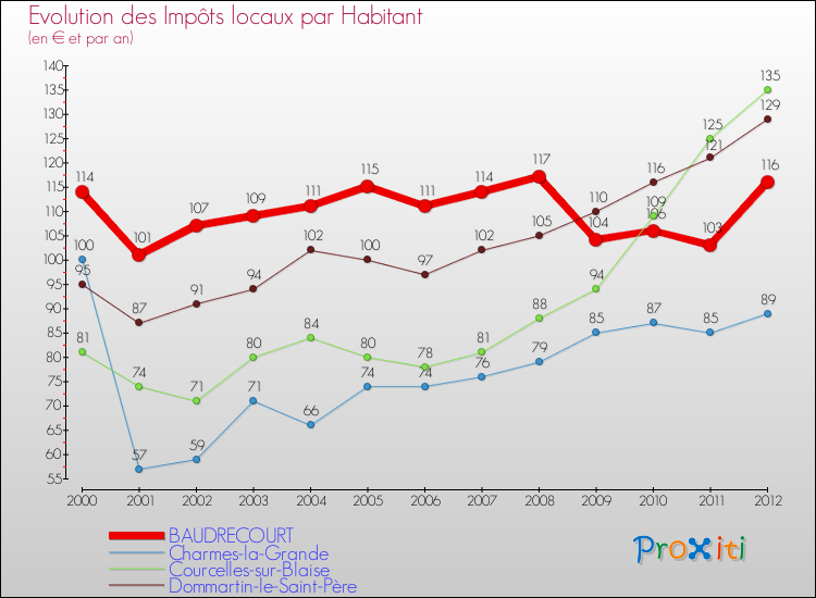Evolution et montant des impôts locaux par Habitant pour BAUDRECOURT et les communes proches Comparaison des impôts locaux par habitant pour BAUDRECOURT et les communes voisines