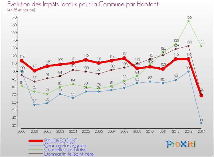 Evolution et montant des impôts locaux par Habitant pour BAUDRECOURT et les communes proches de 2000 à 2014 Comparaison des impôts locaux par habitant pour BAUDRECOURT et les communes voisines de 2000 à 2014