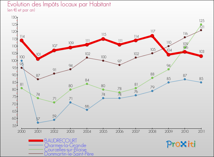 Evolution et montant des impôts locaux par Habitant pour BAUDRECOURT et les communes proches Comparaison des impôts locaux par habitant pour BAUDRECOURT et les communes voisines
