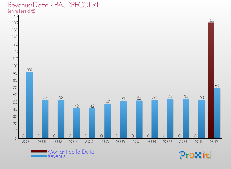 Evolution comparée de la dette et des revenus pour la commune de BAUDRECOURT de 2000 à 2012 Comparaison de la dette et des revenus pour BAUDRECOURT de 2000 à 2012