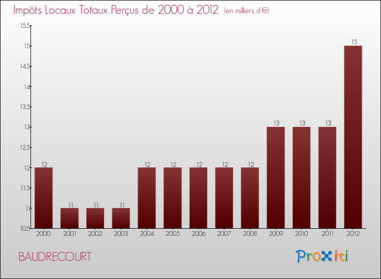 Evolution des Impôts Locaux pour la commune de BAUDRECOURT de 2000 à 2012 Evolution des Impôts Locaux pour BAUDRECOURT de 2000 à 2012