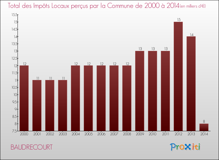 Evolution des Impôts Locaux pour la commune de BAUDRECOURT de 2000 à 2014 Evolution des Impôts Locaux pour BAUDRECOURT de 2000 à 2014