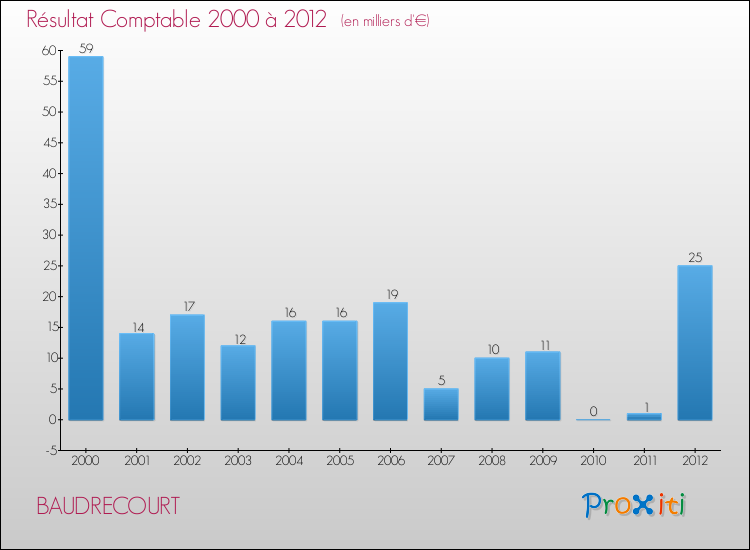Evolution du résultat comptable pour la commune de BAUDRECOURT de 2000 à 2012 Evolution du résultat comptable pour BAUDRECOURT de 2000 à 2012