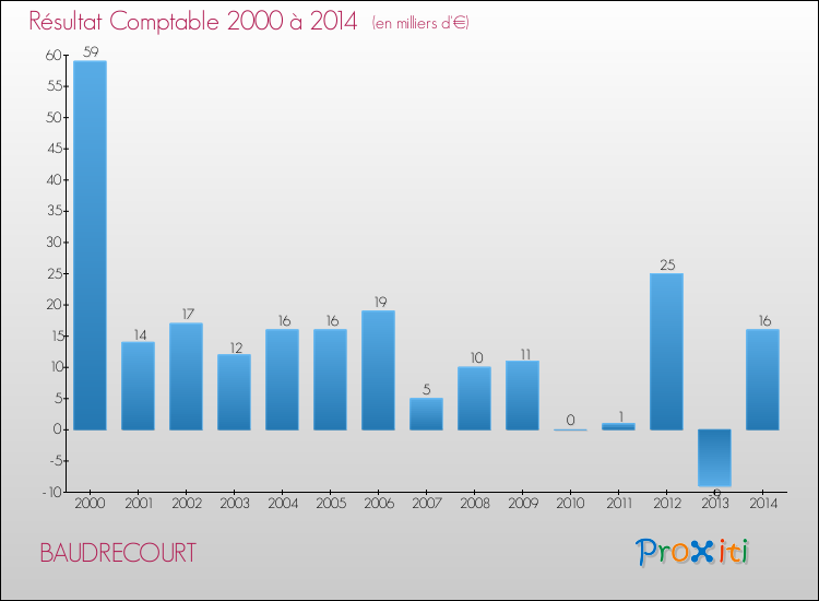 Evolution du résultat comptable pour la commune de BAUDRECOURT de 2000 à 2014 Evolution du résultat comptable pour BAUDRECOURT de 2000 à 2014