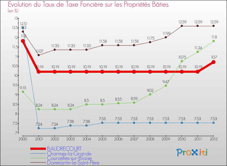 Evolution du taux de la taxe foncière sur le bati pour BAUDRECOURT et les communes proches de 2000 à 2012 Comparaison des taux de taxe foncière sur le bati pour BAUDRECOURT et les communes voisines de 2000 à 2012