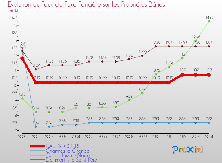 Evolution du taux de la taxe foncière sur le bati pour BAUDRECOURT et les communes proches de 2000 à 2014 Comparaison des taux de taxe foncière sur le bati pour BAUDRECOURT et les communes voisines de 2000 à 2014