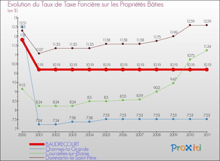 Evolution du taux de la taxe foncière sur le bati pour BAUDRECOURT et les communes proches Comparaison des taux de taxe foncière sur le bati pour BAUDRECOURT et les communes voisines