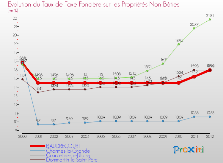 Evolution du taux de la taxe foncière sur les immeubles et terrains non batis pour BAUDRECOURT et les communes proches de 2000 à 2012 Comparaison des taux de la taxe foncière sur les immeubles et terrains non batis pour BAUDRECOURT et les communes voisines de 2000 à 2012
