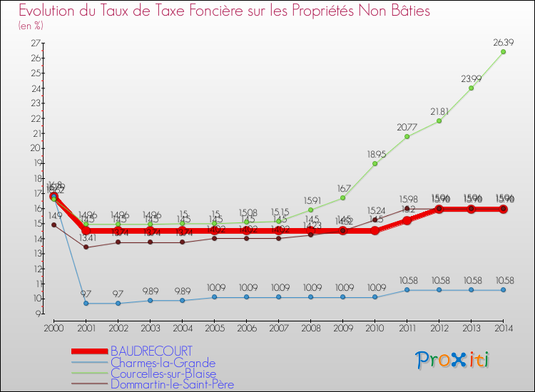 Evolution du taux de la taxe foncière sur les immeubles et terrains non batis pour BAUDRECOURT et les communes proches de 2000 à 2014 Comparaison des taux de la taxe foncière sur les immeubles et terrains non batis pour BAUDRECOURT et les communes voisines de 2000 à 2014