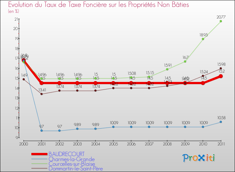 Evolution du taux de la taxe foncière sur les immeubles et terrains non batis pour BAUDRECOURT et les communes proches Comparaison des taux de la taxe foncière sur les immeubles et terrains non batis pour BAUDRECOURT et les communes voisines