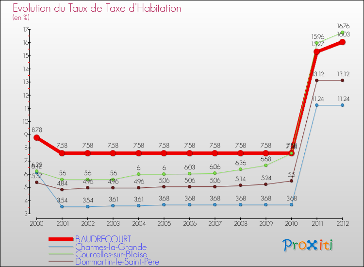 Evolution du taux de la taxe d'habitation pour BAUDRECOURT et les communes proches Comparaison des taux de la taxe d'habitation pour BAUDRECOURT et les communes voisines