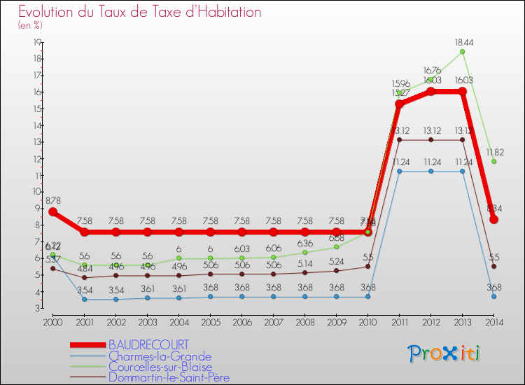 Evolution du taux de la taxe d'habitation pour BAUDRECOURT et les communes proches de 2000 à 2014 Comparaison des taux de la taxe d'habitation pour BAUDRECOURT et les communes voisines de 2000 à 2014