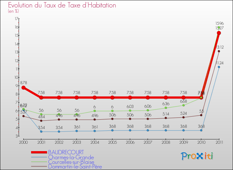 Evolution du taux de la taxe d'habitation pour BAUDRECOURT et les communes proches Comparaison des taux de la taxe d'habitation pour BAUDRECOURT et les communes voisines