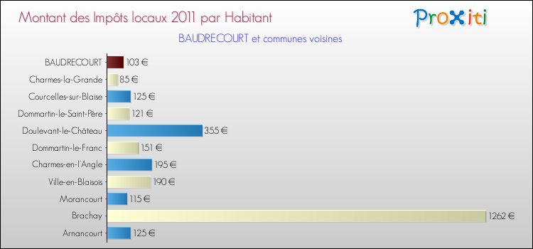 Montant des impôts locaux par Habitant pour BAUDRECOURT et les communes proches Comparaison des impôts locaux par habitant pour BAUDRECOURT et les communes voisines