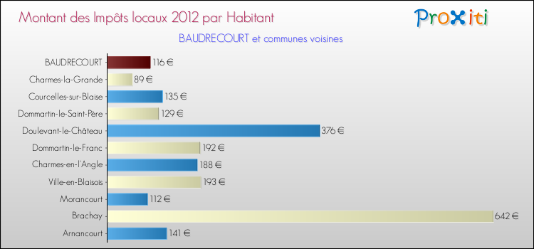 Montant des impôts locaux par Habitant pour BAUDRECOURT et les communes proches Comparaison des impôts locaux par habitant pour BAUDRECOURT et les communes voisines