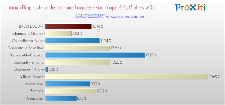 Taux d'imposition de la taxe foncière sur le bati 2011 pour BAUDRECOURT et les communes proches Comparaison des taux d'imposition de la taxe foncière sur le bati 2011 pour BAUDRECOURT et les communes voisines