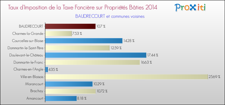 Taux d'imposition de la taxe foncière sur le bati 2014 pour BAUDRECOURT et les communes proches Comparaison des taux d'imposition de la taxe foncière sur le bati 2014 pour BAUDRECOURT et les communes voisines