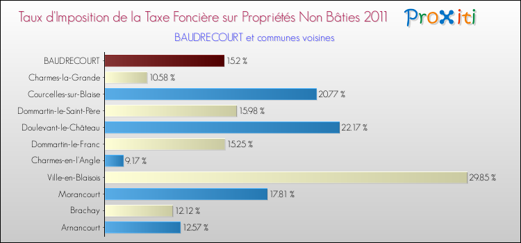 Taux d'imposition de la taxe foncière sur les immeubles et terrains non batis 2011 pour BAUDRECOURT et les communes proches Comparaison des taux d'imposition de la taxe foncière sur les immeubles et terrains non batis 2011 pour BAUDRECOURT et les communes voisines