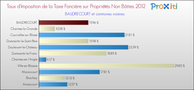 Taux d'imposition de la taxe foncière sur les immeubles et terrains non batis 2012 pour BAUDRECOURT et les communes proches Comparaison des taux d'imposition de la taxe foncière sur les immeubles et terrains non batis 2012 pour BAUDRECOURT et les communes voisines