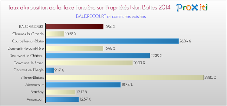 Taux d'imposition de la taxe foncière sur les immeubles et terrains non batis 2014 pour BAUDRECOURT et les communes proches Comparaison des taux d'imposition de la taxe foncière sur les immeubles et terrains non batis 2014 pour BAUDRECOURT et les communes voisines