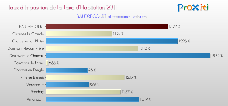 Taux d'imposition de la taxe d'habitation 2011 pour BAUDRECOURT et les communes proches Comparaison des taux d'imposition de la taxe d'habitation 2011 pour BAUDRECOURT et les communes voisines