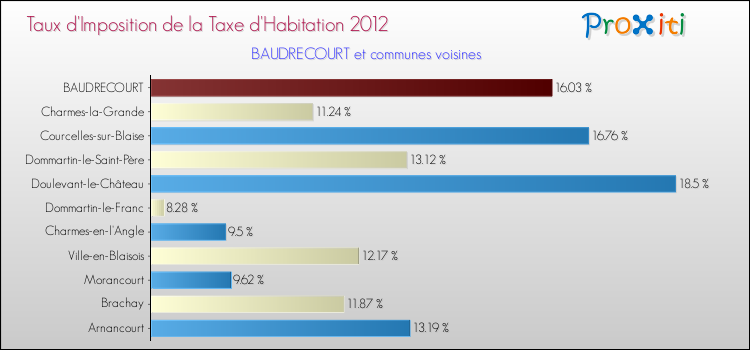 Taux d'imposition de la taxe d'habitation 2012 pour BAUDRECOURT et les communes proches Comparaison des taux d'imposition de la taxe d'habitation 2012 pour BAUDRECOURT et les communes voisines