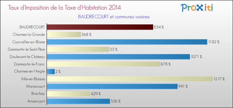 Taux d'imposition de la taxe d'habitation 2014 pour BAUDRECOURT et les communes proches Comparaison des taux d'imposition de la taxe d'habitation 2014 pour BAUDRECOURT et les communes voisines