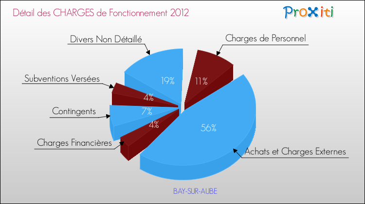 Décomposition des Charges de Fonctionnement 2012 de la commune de BAY-SUR-AUBE Charges de Fonctionnement 2012 pour la commune de BAY-SUR-AUBE