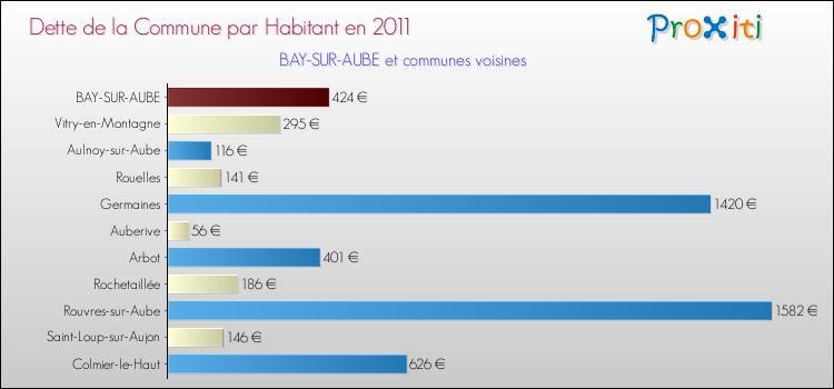Dette par habitant de la commune en 2011 pour BAY-SUR-AUBE et les communes proches Comparaison de la dette par habitant de la commune en 2011 pour BAY-SUR-AUBE et les communes voisines